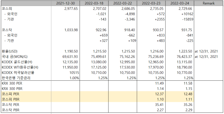  투자를 위한 현황_22년 3월 24일(목)