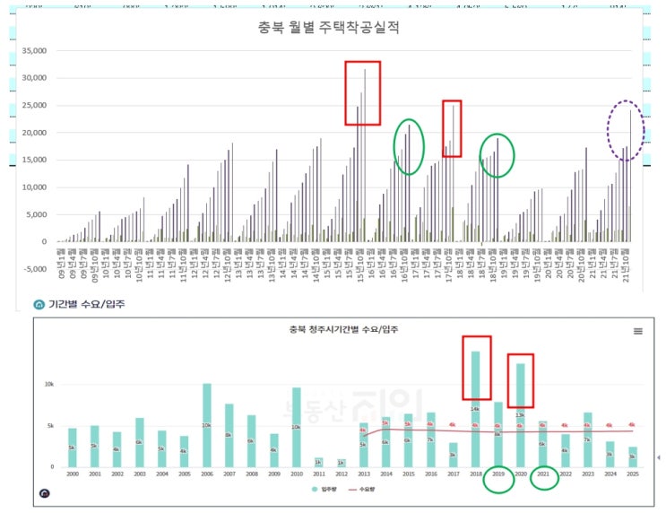 입주물량 예상 _주택건설착공실적