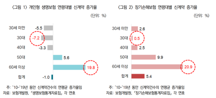 수술비보험 만기 고민 80세? 90세? 100세? 통계는 이렇게 이야기합니다.