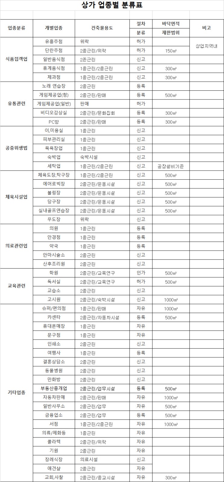 상가 업종별 분류표 상가 업종별 분류표