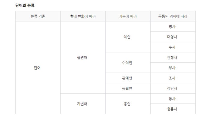 9품사 정리 (의미와 예시) : 네이버 블로그