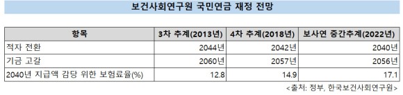 연금개혁 외면하면, 2022년생 60세에 소득의 41% 보험료로 낸다