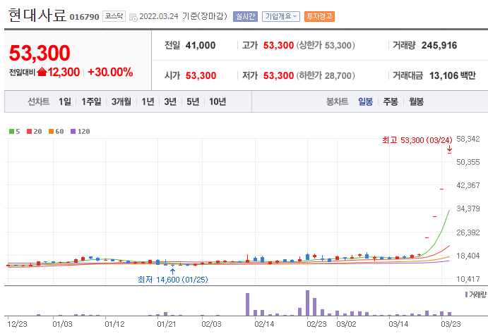  3월24일 상한가 종목 정리