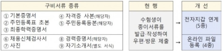  2022년부터 지방공무원 원서접수, 가산특전확인, 임용후보자등록 서류제출 모두 온라인으로 가능!!!