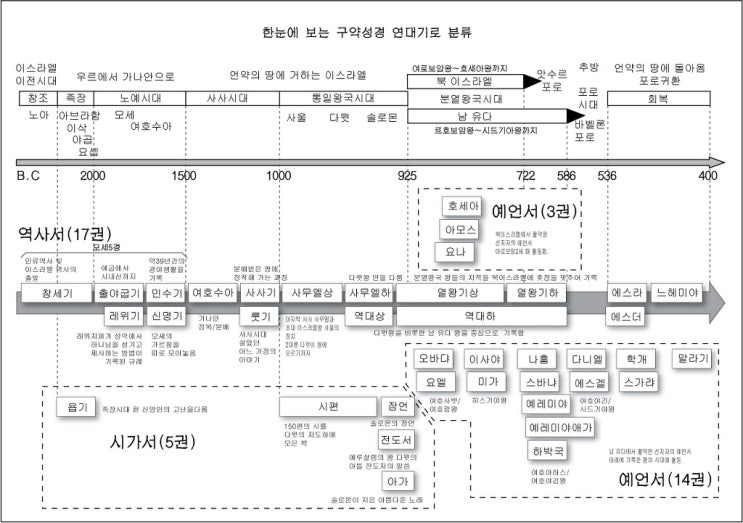  구약성경 연대기 한눈으로 보는 구약성경 구약성경의 역사 구약역사 구약 이스라엘의 역사