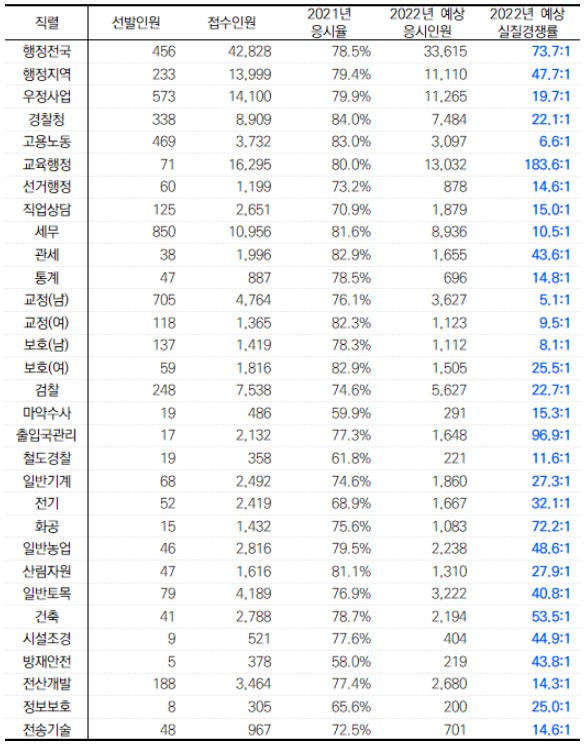  2022년 국가직 9급 합격선 예측