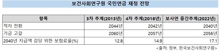 연금개혁 외면하면, 2022년생 60세에 소득의 41% 보험료로 낸다 연금개혁 외면하면, 2022년생 60세에 소득의 41% 보험료로 낸다