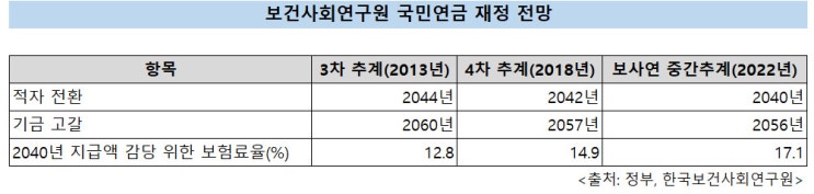 연금개혁 외면하면, 2022년생 60세에 소득의 41% 보험료로 낸다