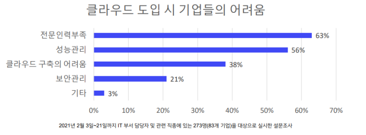  취업난 속 일자리 노다지, IT 클라우드 분야로 취업하기