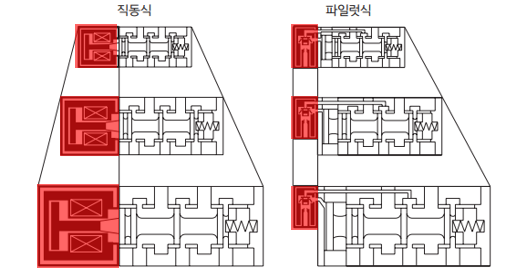  솔레노이드 밸브 유형
