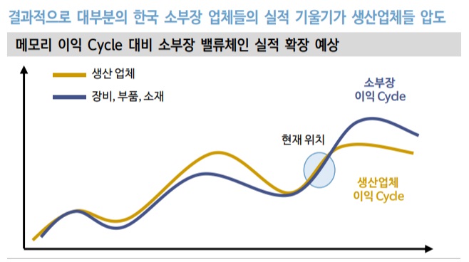 반도체 소부장 - 지금 어느 위치에 ? 반도체 소부장 - 지금 어느 위치에 ?