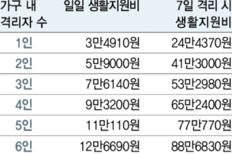 코로나 생활지원금 신청방법, 생활지원금 통장사본 ,코로나 생활지원금 금액은?