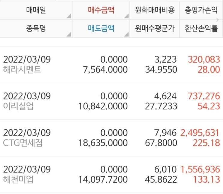  2022.03.09 중국 주식 전량 매도