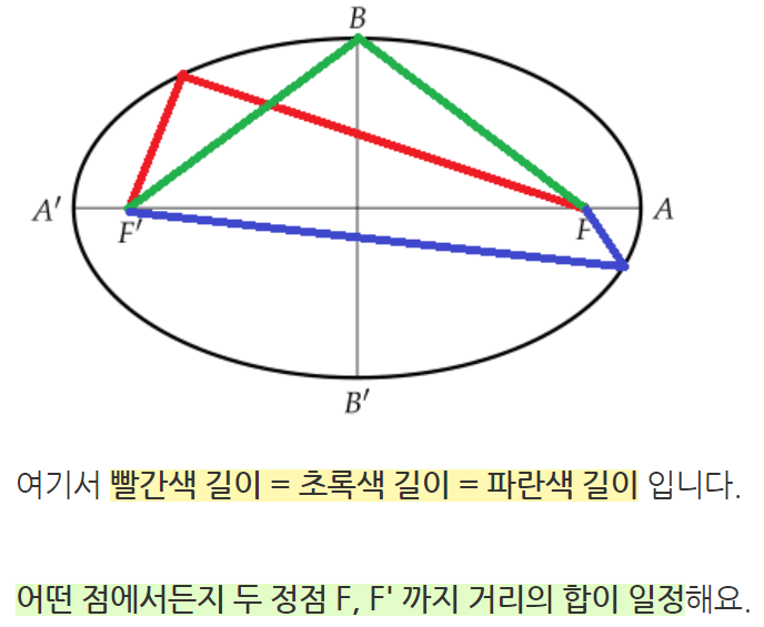 쌍곡선의 정의 (초점, 꼭짓점, 주축)