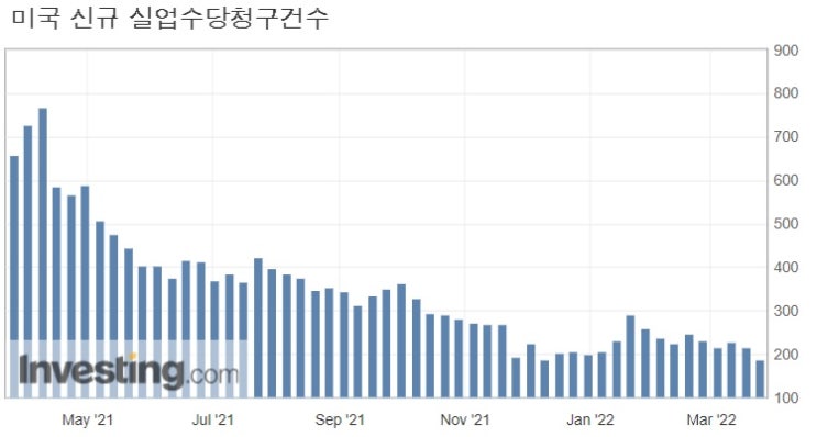 &lt;뉴욕 증시&gt; 신규 실업수당 청구권수 최저치 기록