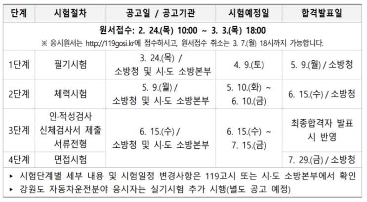  2022 소방공무원 시험일정 장소 소방관 필기 준비물 시간