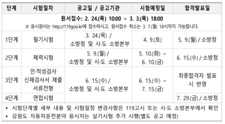 2022 소방공무원 시험일정 장소 소방관 필기 준비물 시간