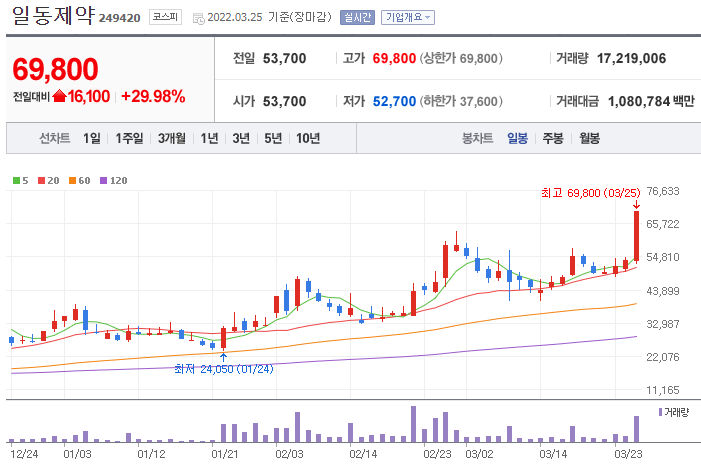  3월25일 상한가 종목 정리