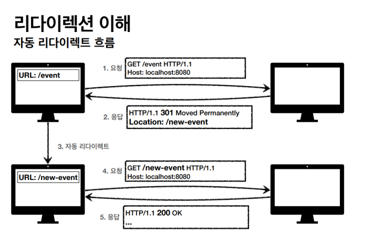  [HTTP] 상태 코드 300, 301, 302, 303, 304, 307, 308