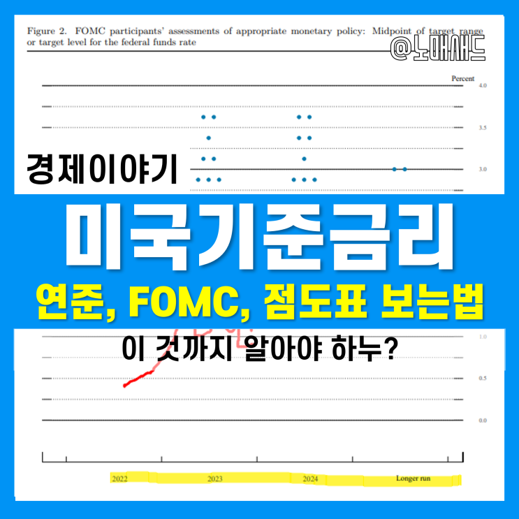 미국 기준금리는 누가 결정하나? 연준과 FOMC, 점도표 보는법