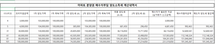  아파트 분양권 양도세를 매수자부담으로 하려면 어떻게 해요?  (손피거래  매수자부담 양도소득세)