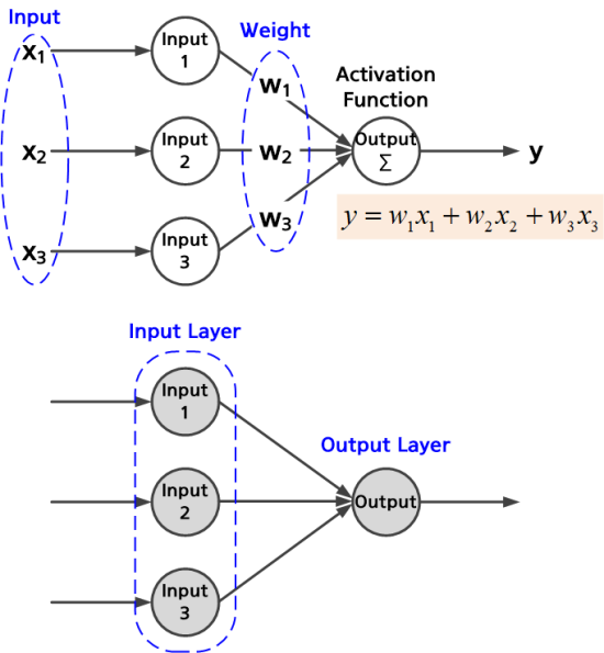  인공지능[22]: Weights and Inputs(가중치와 입력치), Activation Function(활성화함수), Identity Function(항등함수), Step Function(계단함수), Sigmoid Function(S자형 함수, 시그모이드 함수) 