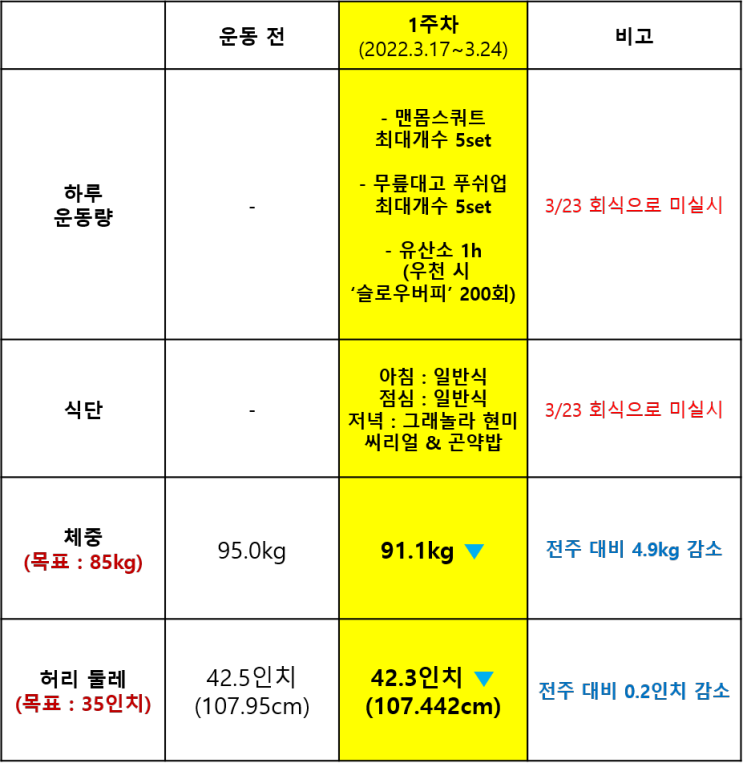 이별돼지 男 다이어트 1주차 기록 (2022.3.17~3.24)