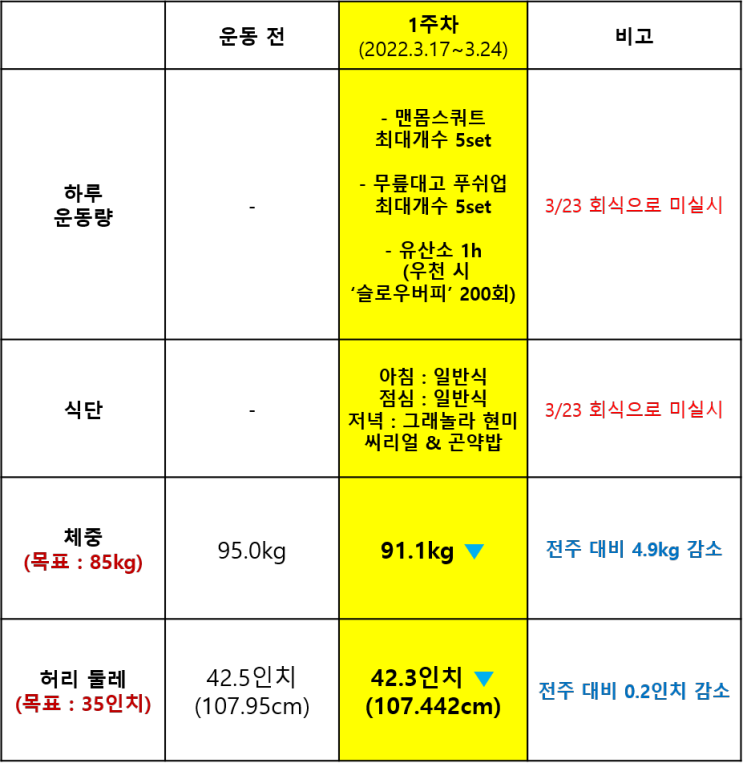  이별돼지 男 다이어트 1주차 기록 (2022.3.17~3.24)