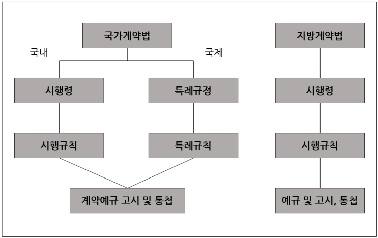  국가계약법령
