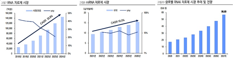  mRNA 백신 성공, 기대되는 'RNA 신약'…차세대 최강자는?