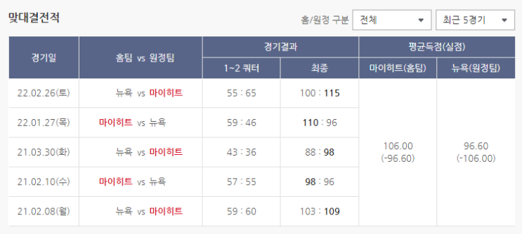  베트맨 NBA 농구 토토 스페셜N 트리플 60회차 분석 기록용