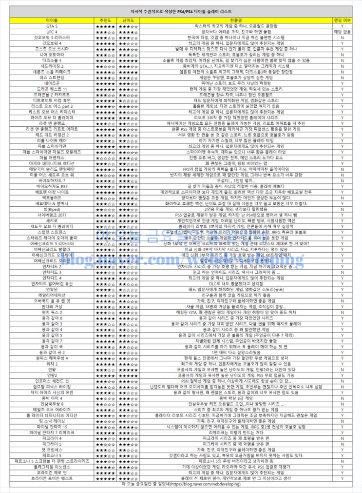 [PS4/PS5] 플스 게임 추천 총 정리편(2022.03.25 기준)