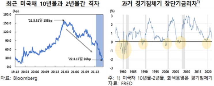  국채 장단기 금리차 역전, 불황의 신호탄일까?