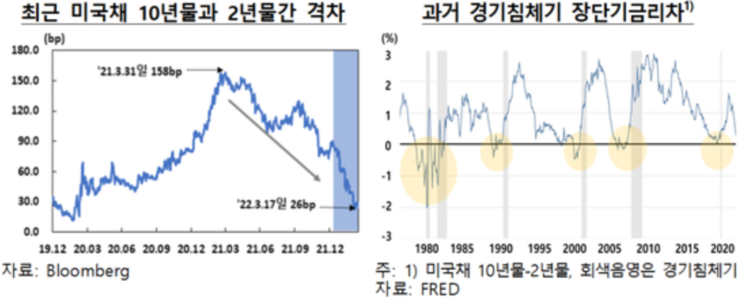 국채 장단기 금리차 역전, 불황의 신호탄일까?