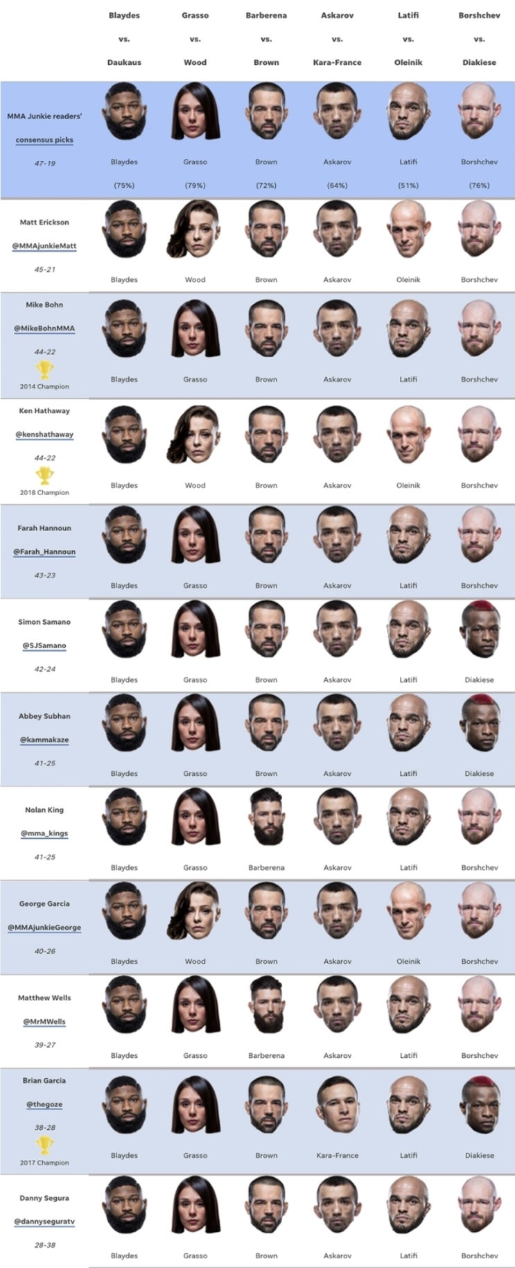 UFC 콜럼버스: 커티스 블레이즈 vs 크리스 다우카우스 미디어 예상과 배당률