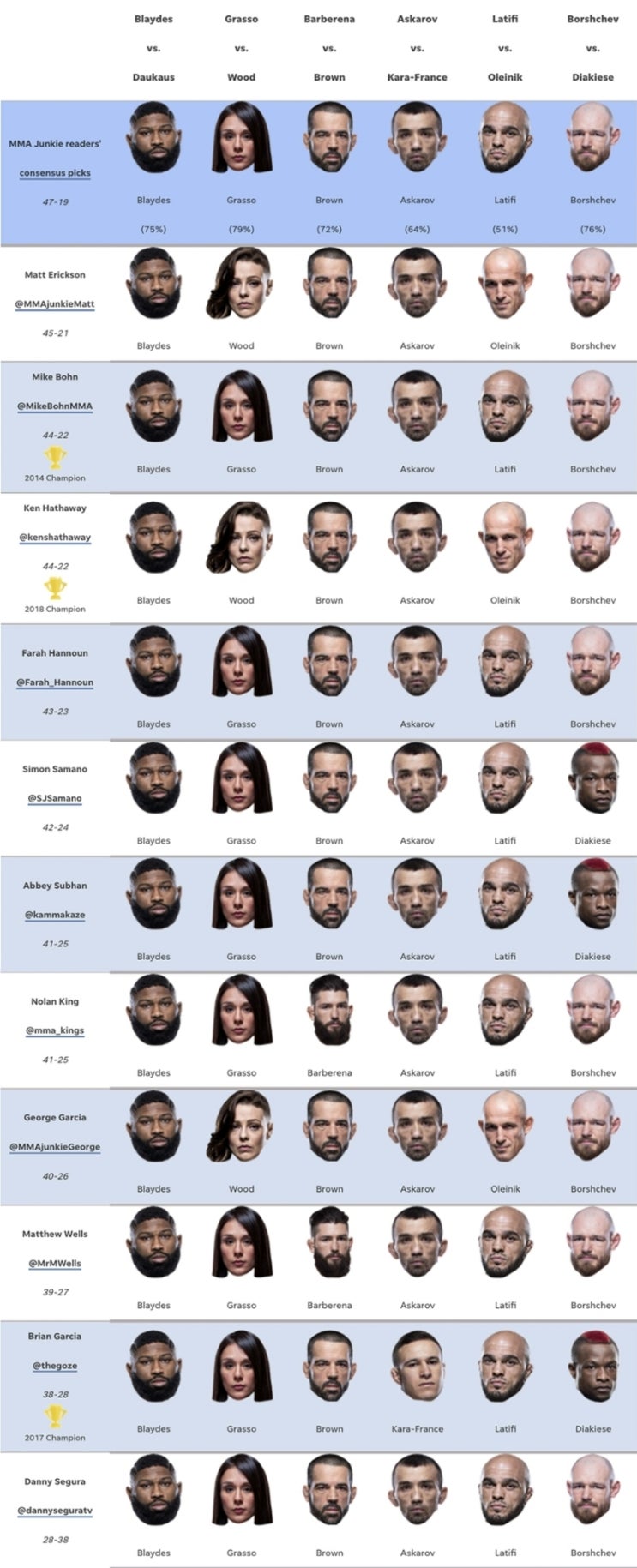 UFC 콜럼버스: 커티스 블레이즈 vs 크리스 다우카우스 미디어 예상과 배당률 UFC 콜럼버스: 커티스 블레이즈 vs 크리스 다우카우스 미디어 예상과 배당률