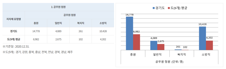  경기도 지방직 공무원 7급 9급 채용 일정 경쟁률 연봉 승진 직급
