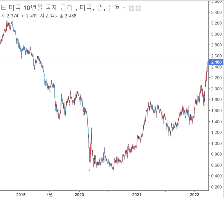 &lt;뉴욕 증시&gt; 미국채 10년물 장중 2.5% 돌파