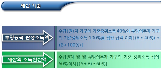 기초생활수급자 부양의무 불이행자 보장비용 징수절차 기초생활수급자 부양의무 불이행자 보장비용 징수절차