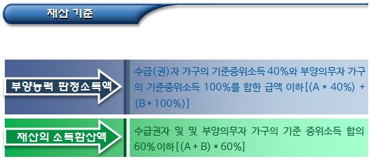 기초생활수급자 부양의무 불이행자 보장비용 징수절차