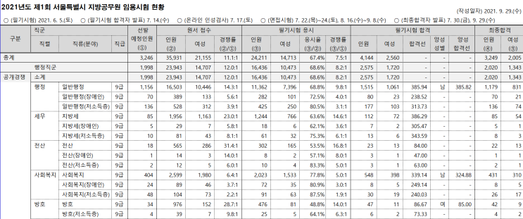  서울시 공무원 (2022 채용 시험 일정 9급 경쟁률 인원 연봉 승진)