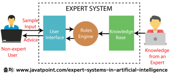 인공지능[23]: Perceptron(인공신경세포), Expert System(전문가 시스템), Neuron Network(신경망), Hidden Layer(은닉층), Backpropagation Algorithm(오류 연전파 알고리즘), Matrix Calculation of Linear Combination(선형결합의 행렬계산)