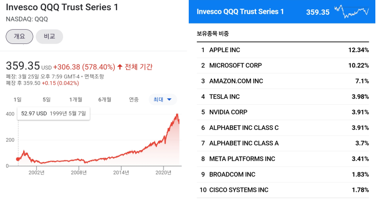  미국 주식 나스닥 100 ETF (QQQ, TIGER 미국나스닥100) 장기투자