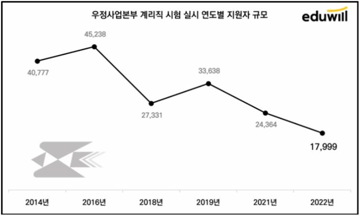  2022년 계리직 공무원 경쟁률 '역대 최저' 기회를 잡아라!!