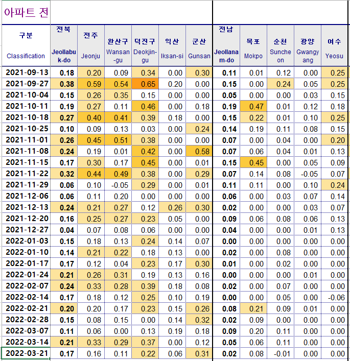 kb주간(22.03.21)아파트 흐름