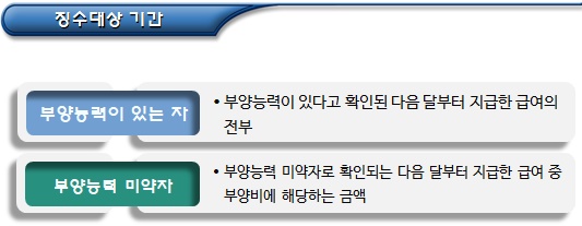 기초생활수급자 부양의무 불이행자 징수금액 산정