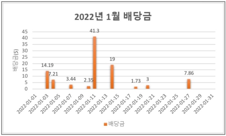  2022년 1월 미국 주식 배당내역