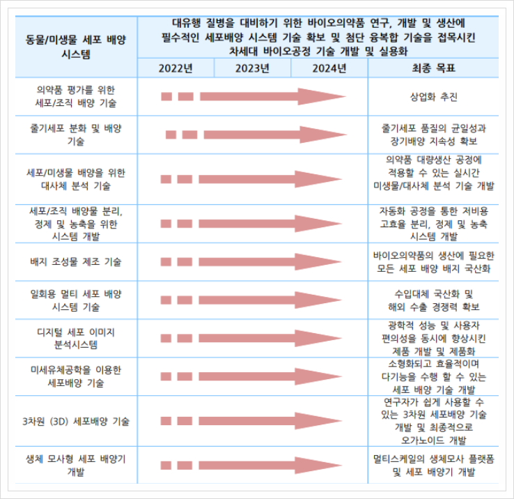  동물/미생물 세포배양 시스템, 바이오