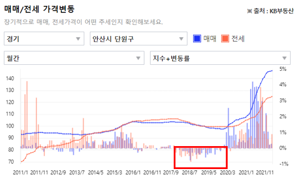 안산 아파트 매매를 위한 부동산 지역분석 (당분간 상승할 지역) (1)