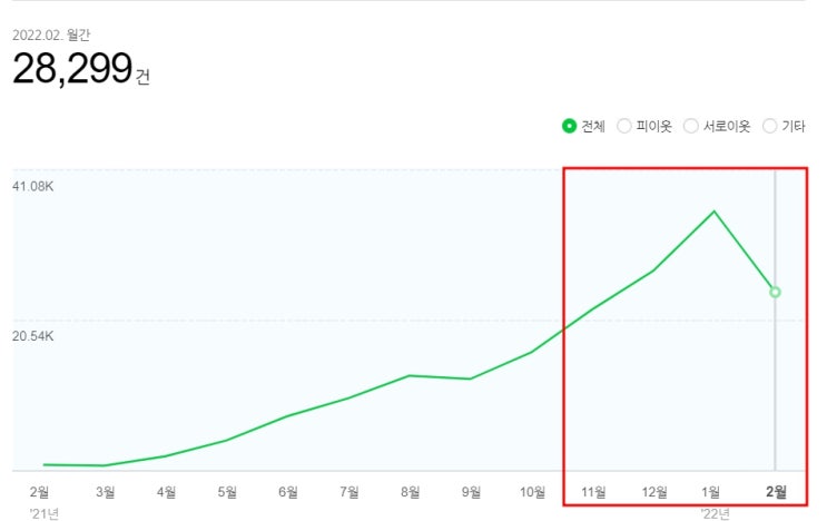 1년동안 공들인 블로그:솔직히 쉽지 않았다.